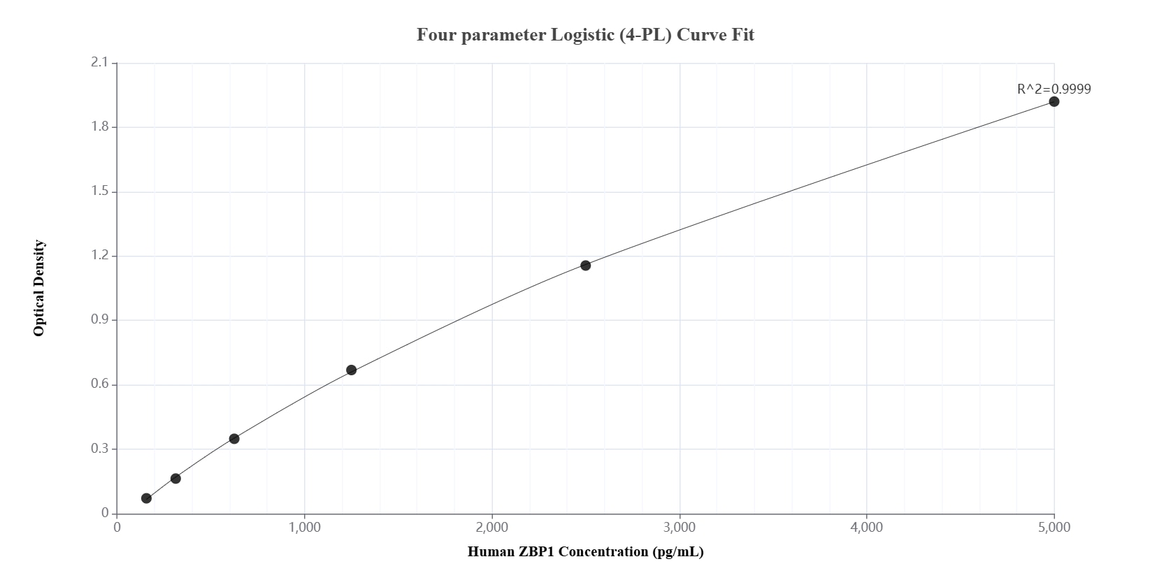 Sandwich ELISA standard curve of MP01267-1